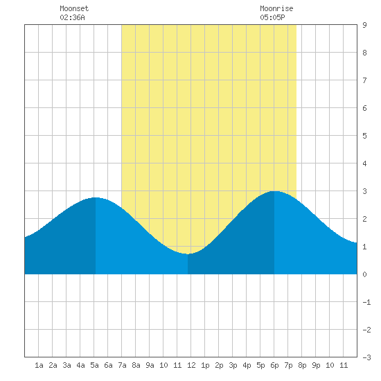 North Palm Beach tide chart for Wednesday, September 3, 2025