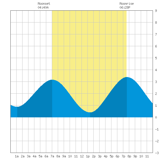 North Palm Beach tide chart for Friday, September 5, 2025
