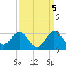 North Palm Beach tide chart for Friday, September 5, 2025