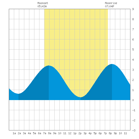 North Palm Beach tide chart for Saturday, September 6, 2025