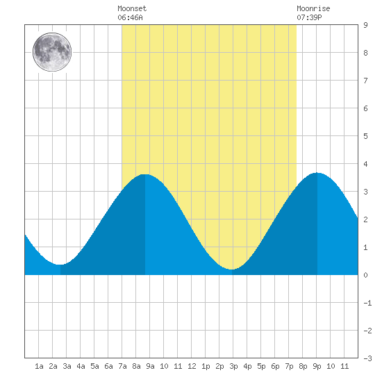 North Palm Beach tide chart for Sunday, September 7, 2025