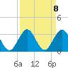 North Palm Beach tide chart for Monday, September 8, 2025