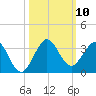 North Palm Beach tide chart for Friday, October 10, 2025