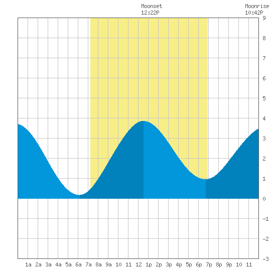 North Palm Beach tide chart for Saturday, October 11, 2025
