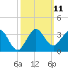North Palm Beach tide chart for Saturday, October 11, 2025