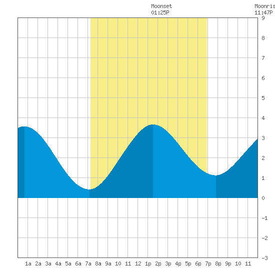 North Palm Beach tide chart for Sunday, October 12, 2025