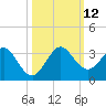 North Palm Beach tide chart for Sunday, October 12, 2025