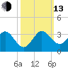 North Palm Beach tide chart for Monday, October 13, 2025
