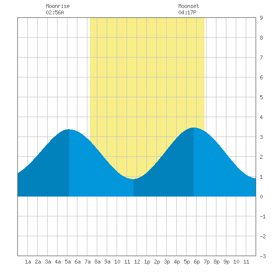 North Palm Beach tide chart for Thursday, October 16, 2025