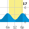 North Palm Beach tide chart for Friday, October 17, 2025