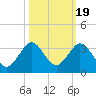 North Palm Beach tide chart for Sunday, October 19, 2025