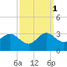 North Palm Beach tide chart for Wednesday, October 1, 2025