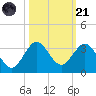 North Palm Beach tide chart for Tuesday, October 21, 2025