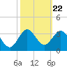 North Palm Beach tide chart for Wednesday, October 22, 2025