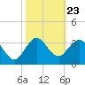 North Palm Beach tide chart for Thursday, October 23, 2025
