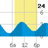 North Palm Beach tide chart for Friday, October 24, 2025