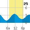 North Palm Beach tide chart for Saturday, October 25, 2025