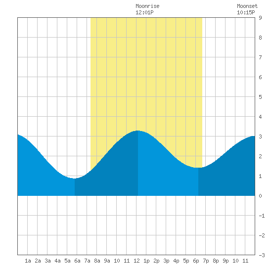 North Palm Beach tide chart for Sunday, October 26, 2025
