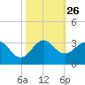 North Palm Beach tide chart for Sunday, October 26, 2025