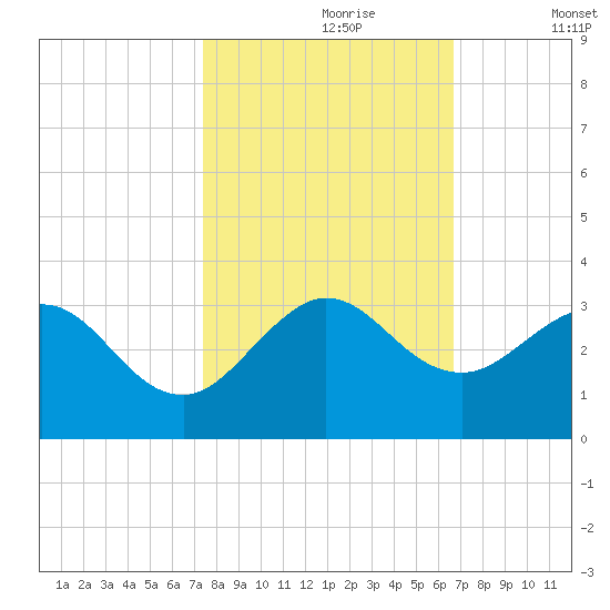 North Palm Beach tide chart for Monday, October 27, 2025