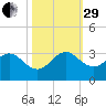 North Palm Beach tide chart for Wednesday, October 29, 2025