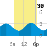 North Palm Beach tide chart for Thursday, October 30, 2025