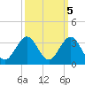 North Palm Beach tide chart for Sunday, October 5, 2025