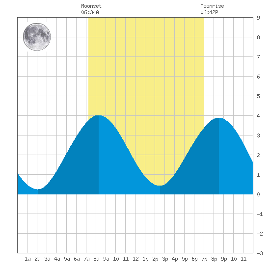 North Palm Beach tide chart for Monday, October 6, 2025