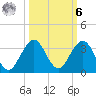 North Palm Beach tide chart for Monday, October 6, 2025