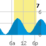 North Palm Beach tide chart for Tuesday, October 7, 2025
