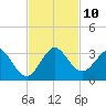 North Palm Beach tide chart for Monday, November 10, 2025