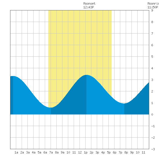 North Palm Beach tide chart for Tuesday, November 11, 2025
