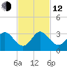 North Palm Beach tide chart for Wednesday, November 12, 2025