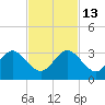 North Palm Beach tide chart for Thursday, November 13, 2025