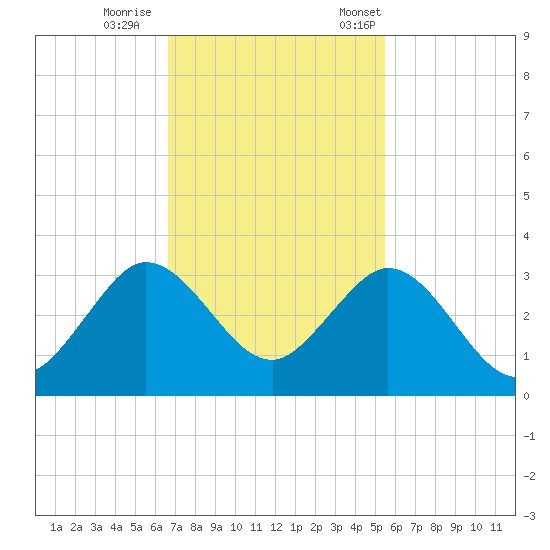 North Palm Beach tide chart for Sunday, November 16, 2025