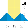 North Palm Beach tide chart for Sunday, November 16, 2025
