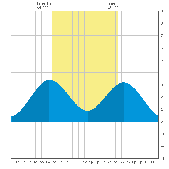 North Palm Beach tide chart for Monday, November 17, 2025