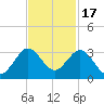 North Palm Beach tide chart for Monday, November 17, 2025