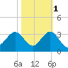 North Palm Beach tide chart for Saturday, November 1, 2025
