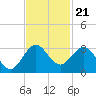 North Palm Beach tide chart for Friday, November 21, 2025