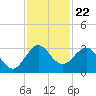 North Palm Beach tide chart for Saturday, November 22, 2025