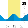 North Palm Beach tide chart for Tuesday, November 25, 2025