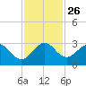 North Palm Beach tide chart for Wednesday, November 26, 2025