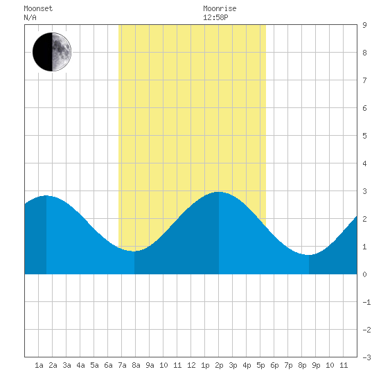 North Palm Beach tide chart for Friday, November 28, 2025