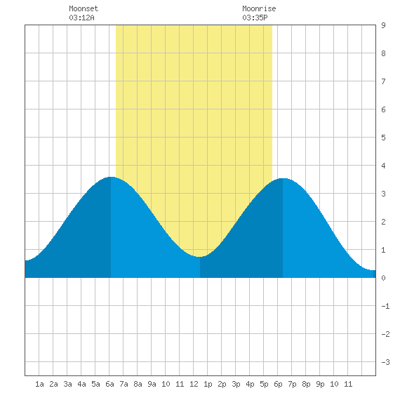 North Palm Beach tide chart for Sunday, November 2, 2025