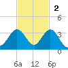 North Palm Beach tide chart for Sunday, November 2, 2025