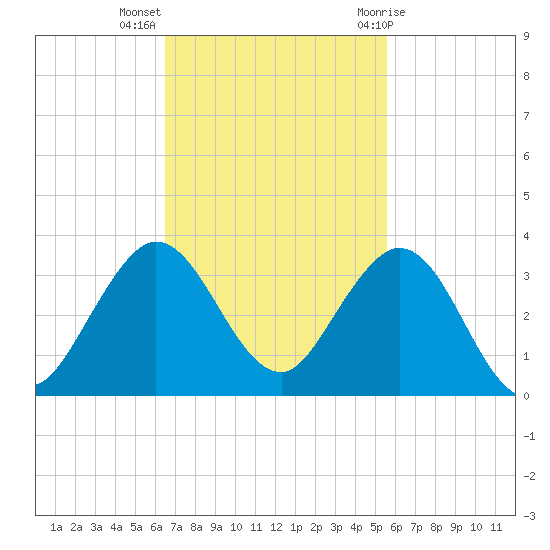 North Palm Beach tide chart for Monday, November 3, 2025