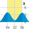 North Palm Beach tide chart for Monday, November 3, 2025