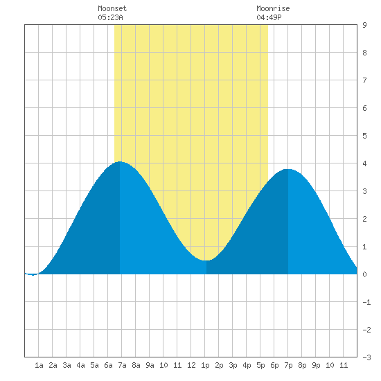 North Palm Beach tide chart for Tuesday, November 4, 2025
