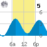 North Palm Beach tide chart for Wednesday, November 5, 2025